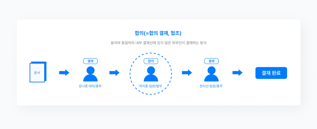 네이버웍스 경영지원의 결재에서 결재선에 합의를 설정한 방식을 보여주는 화면 이미지 