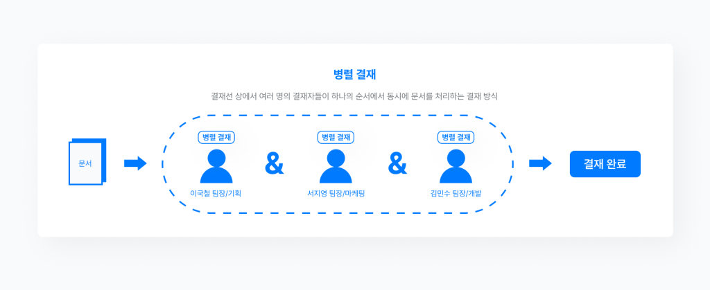 네이버웍스 경영지원의 결재에서 결재선에 병렬 결재를 설정하는 방식을 보여주는 화면 이미지