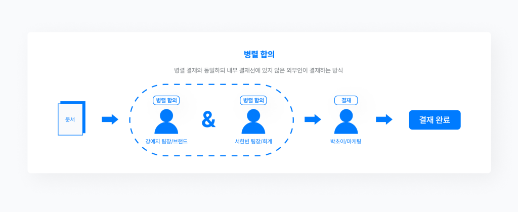 네이버웍스 경영지원의 결재에서 결재선에 병렬 합의를 설정하는 방식을 보여주는 화면 이미지