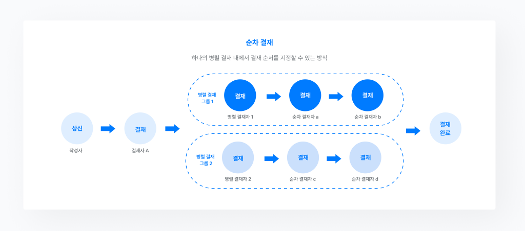 네이버웍스 경영지원의 결재에서 순차 결재를 설정하는 방식을 보여주는 화면 이미지