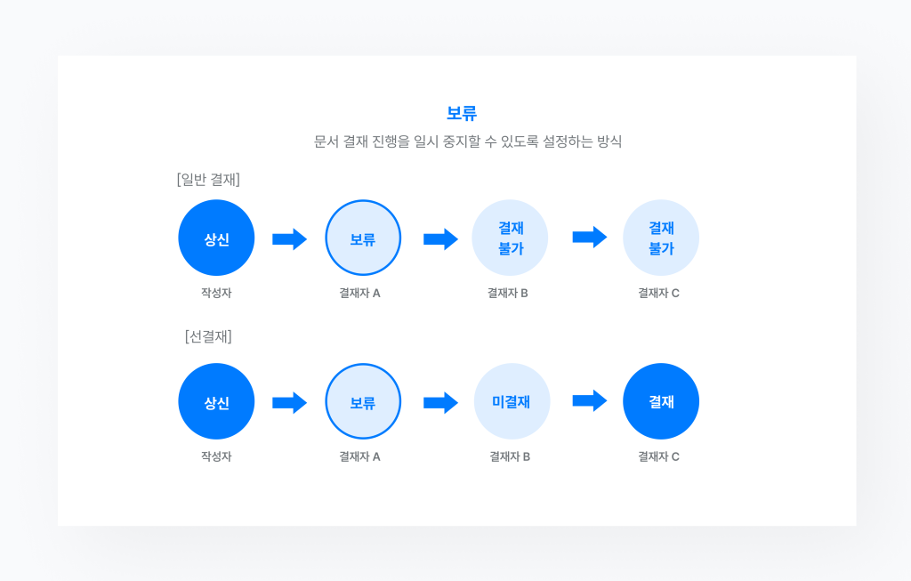 네이버웍스 경영지원의 결재에서 결재선에 보류를 설정하는 방식을 설명하는 이미지